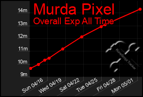 Total Graph of Murda Pixel