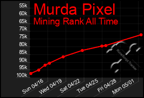 Total Graph of Murda Pixel