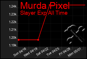 Total Graph of Murda Pixel