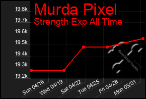 Total Graph of Murda Pixel