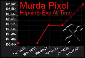 Total Graph of Murda Pixel