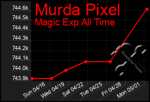 Total Graph of Murda Pixel