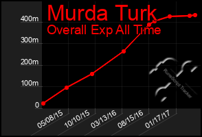 Total Graph of Murda Turk