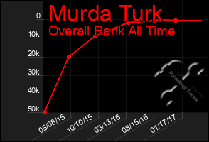 Total Graph of Murda Turk