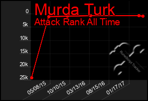 Total Graph of Murda Turk