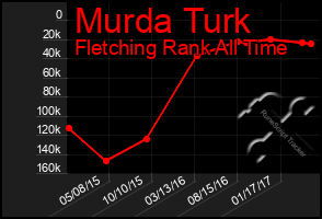 Total Graph of Murda Turk