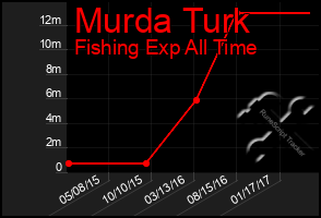 Total Graph of Murda Turk