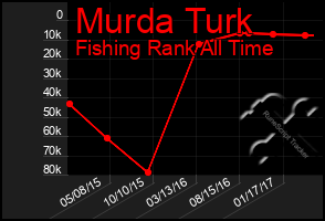 Total Graph of Murda Turk