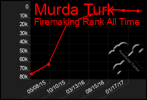 Total Graph of Murda Turk