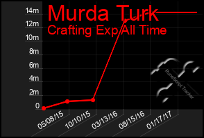 Total Graph of Murda Turk