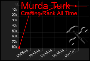 Total Graph of Murda Turk