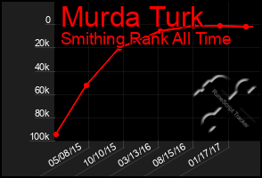 Total Graph of Murda Turk