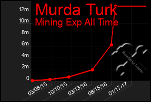 Total Graph of Murda Turk