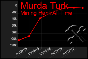 Total Graph of Murda Turk