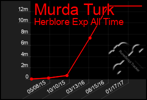 Total Graph of Murda Turk