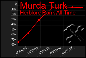 Total Graph of Murda Turk