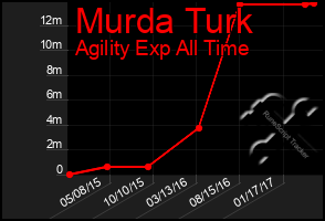 Total Graph of Murda Turk