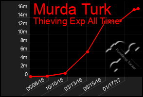 Total Graph of Murda Turk