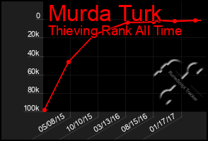 Total Graph of Murda Turk