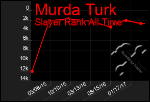 Total Graph of Murda Turk