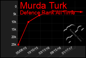 Total Graph of Murda Turk