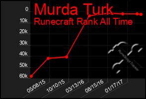 Total Graph of Murda Turk