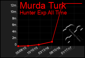 Total Graph of Murda Turk