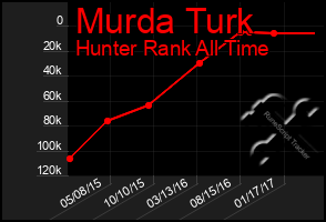 Total Graph of Murda Turk