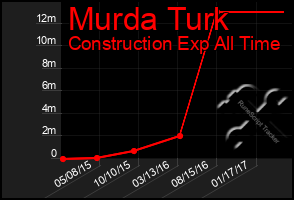 Total Graph of Murda Turk