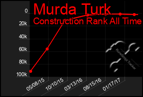 Total Graph of Murda Turk