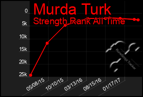 Total Graph of Murda Turk