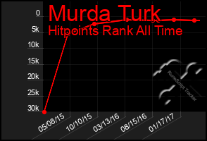 Total Graph of Murda Turk