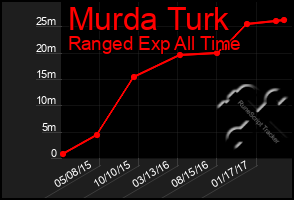 Total Graph of Murda Turk