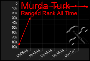 Total Graph of Murda Turk