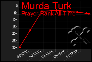 Total Graph of Murda Turk