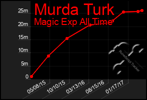 Total Graph of Murda Turk