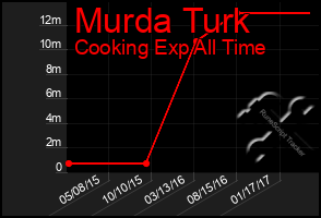 Total Graph of Murda Turk