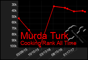 Total Graph of Murda Turk