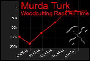 Total Graph of Murda Turk