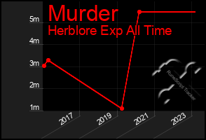 Total Graph of Murder