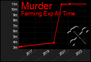Total Graph of Murder