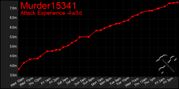 Last 31 Days Graph of Murder15341