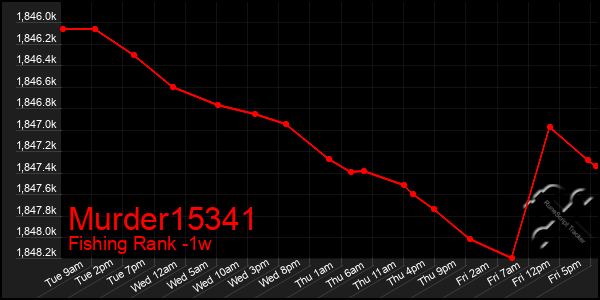 Last 7 Days Graph of Murder15341