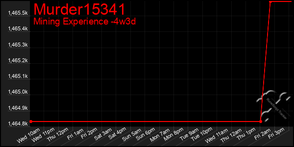 Last 31 Days Graph of Murder15341
