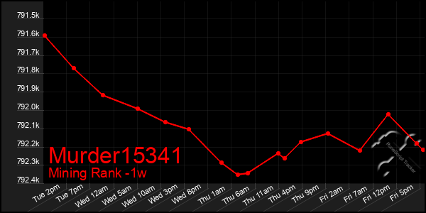 Last 7 Days Graph of Murder15341