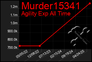 Total Graph of Murder15341