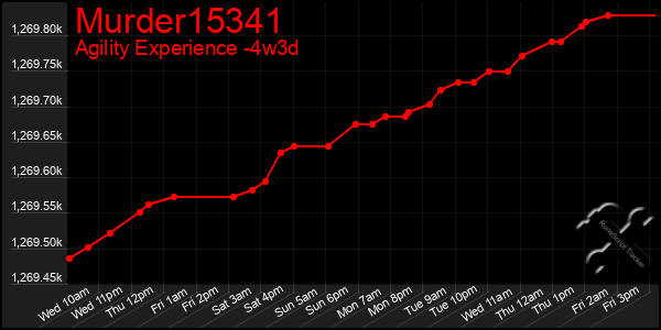 Last 31 Days Graph of Murder15341