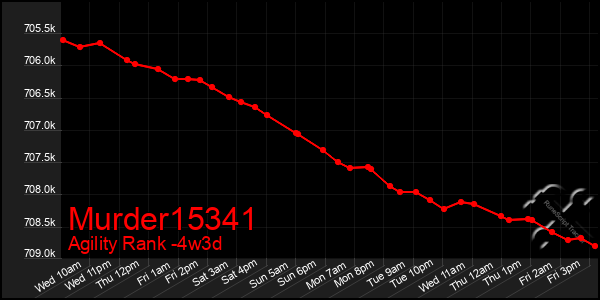 Last 31 Days Graph of Murder15341