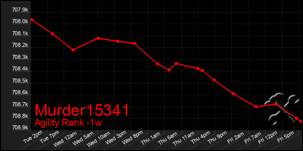 Last 7 Days Graph of Murder15341