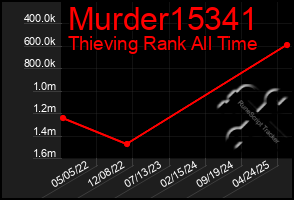 Total Graph of Murder15341